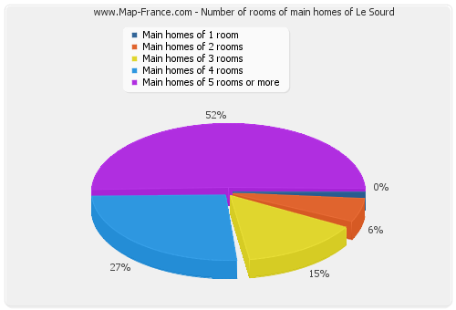 Number of rooms of main homes of Le Sourd